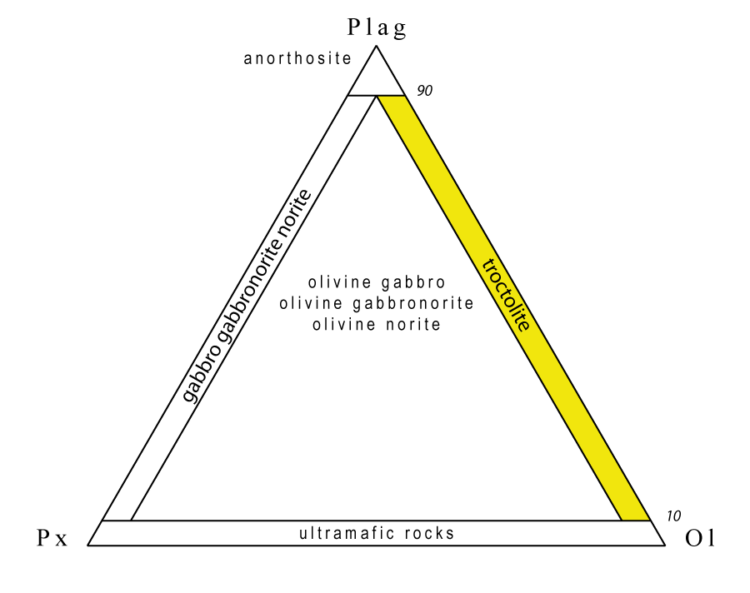 Troctolite classification