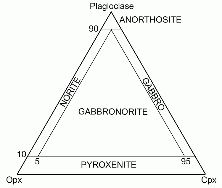 Gabbro classification diagram