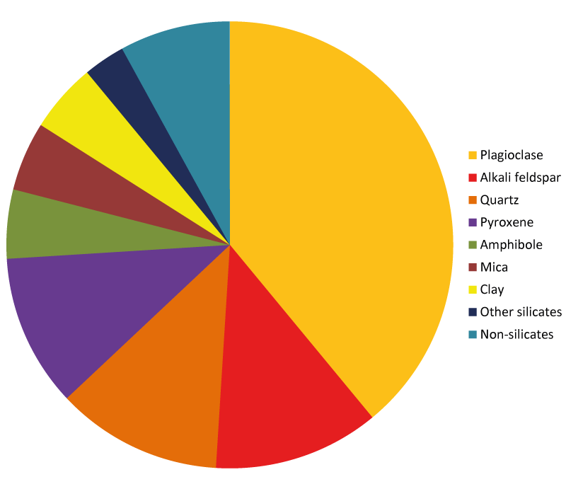 Most important minerals
