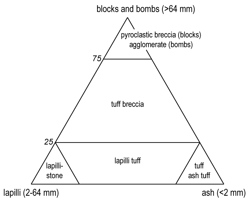 Pyroclastic rocks classification scheme