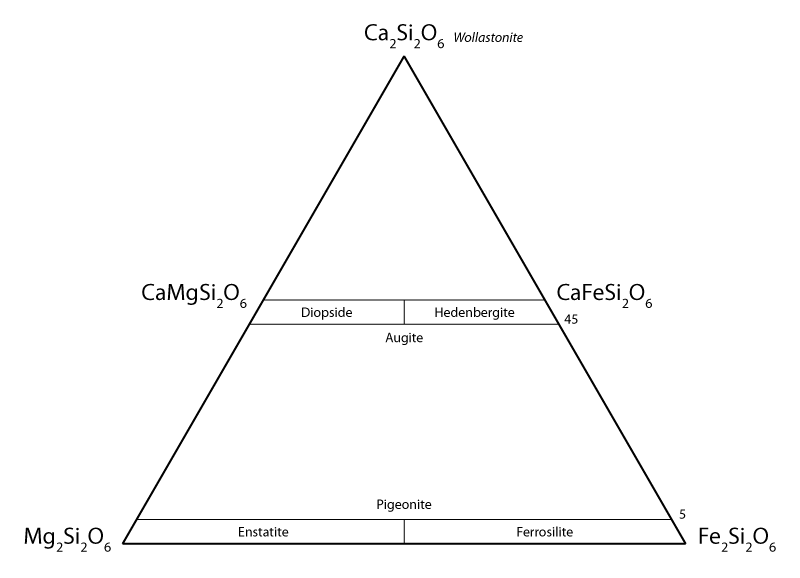 Pyroxene diagram