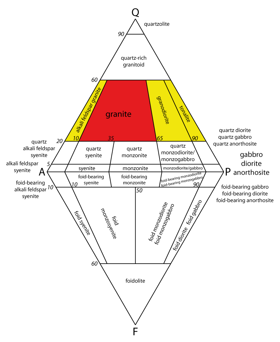 QAPF diagram