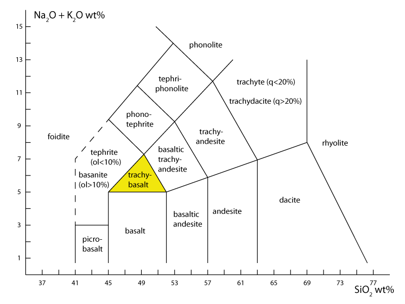 Trachybasalt on TAS diagram
